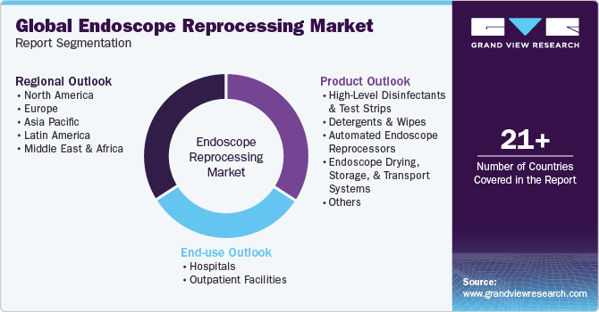 Global Endoscope Reprocessing Market Report Segmentation