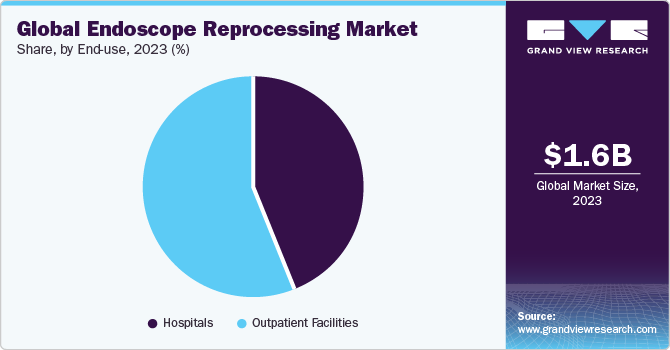 Global Endoscope Reprocessing Market share and size, 2023