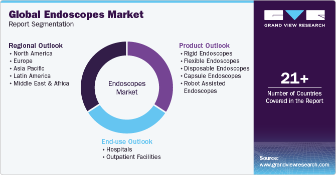 Global Endoscopes Market Report Segmentation