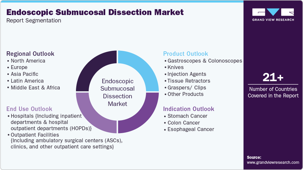 Global Endoscopic Submucosal Dissection Market Report Segmentation