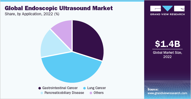 Global Endoscopic Ultrasound Market share and size, 2022