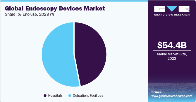 Global endoscopy devices market share, by end use, 2020 (%)