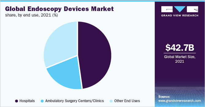 Global endoscopy devices market share, by end use, 2021 (%) 