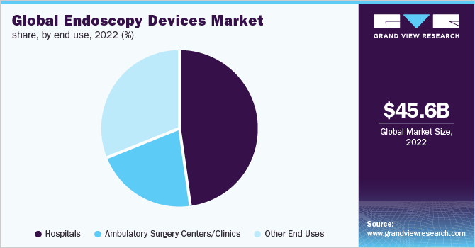 Global endoscopy devices market share, by end use, 2021 (%) 