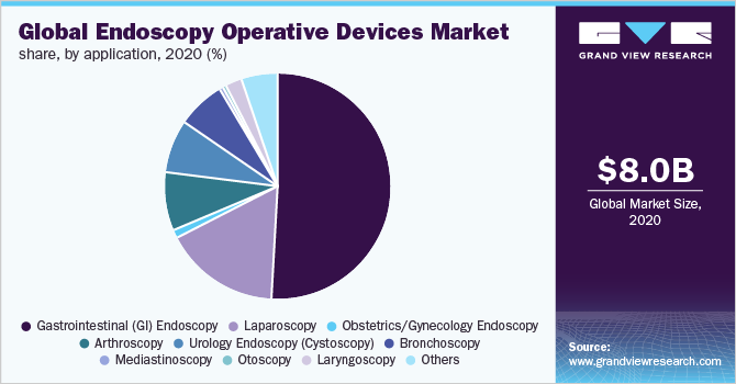 Global endoscopy operative devices market share, by application, 2020 (%)