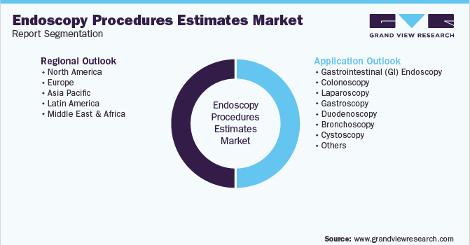 Global Endoscopy Procedures Estimates Market Segmentation