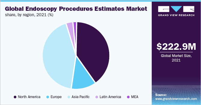 Global endoscopy procedures estimates market share, by region, 2021 (%)