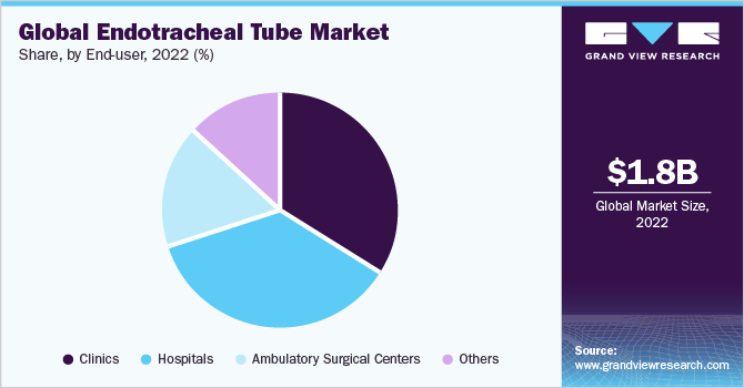 Global endotracheal tube market share, by end-use, 2020 (%)
