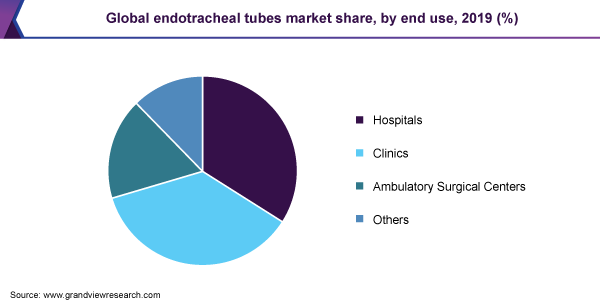 Global endotracheal tubes market share