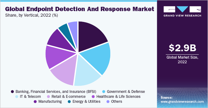 Global Endpoint Detection And Response (EDR) market share and size, 2022