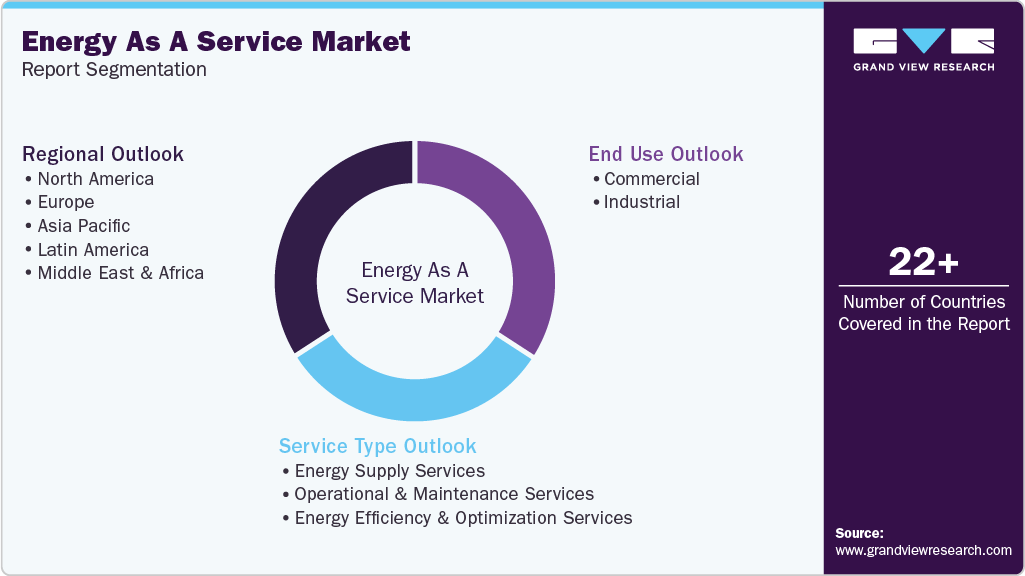 Energy As A Service Market Size & Share Report, 2026-2033