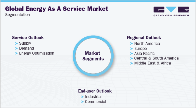 Global Energy as a Service Market Segmentation