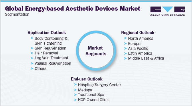 Global Energy-based Aesthetic Devices Market Segmentation