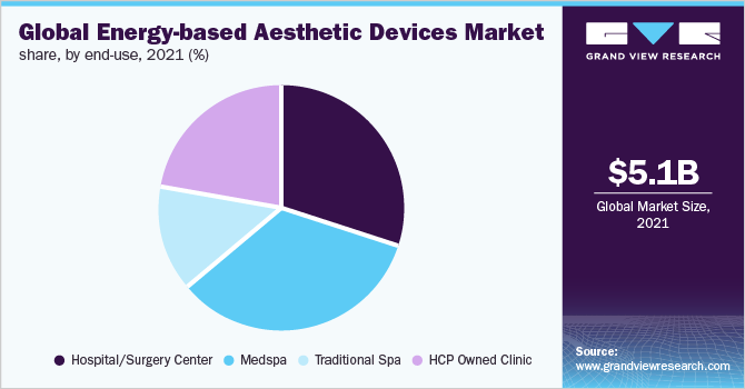 Global energy-based aesthetic devices market share, by end-use, 2021 (%)