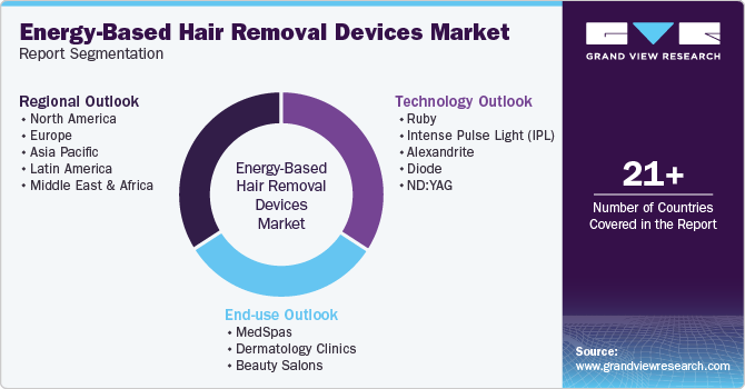 Global Energy-Based Hair Removal Devices Market Report Segmentation