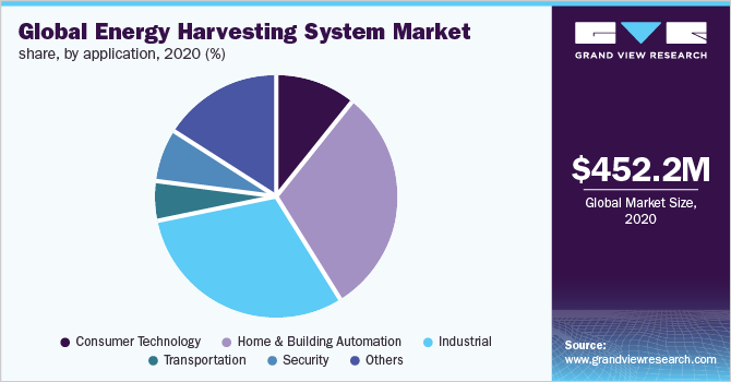 Global energy harvesting system market share, by application, 2020 (%)