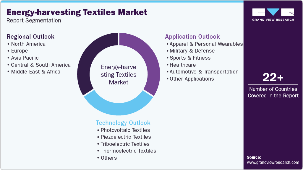 Global Energy-harvesting Textiles Market Market Report Segmentation