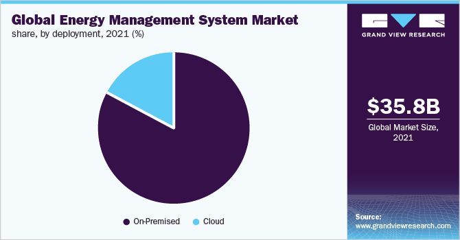 Energy Management System Market