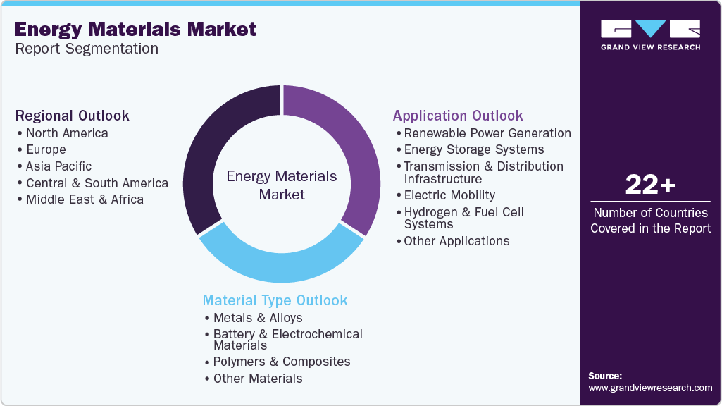 Global Energy Materials Market Report Segmentation