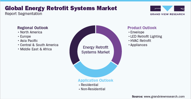 Global Energy Retrofit Systems Market Report Segmentation