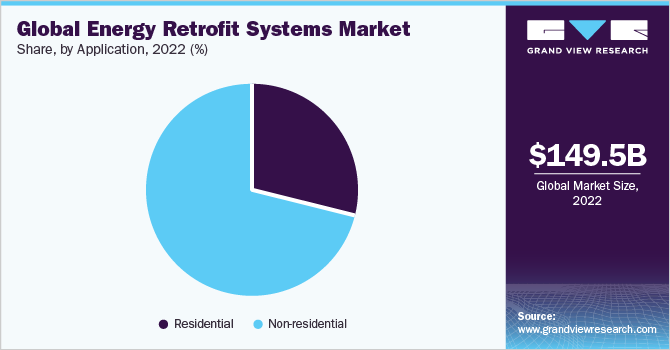 Global Energy Retrofit Systems Market Share, by Application, 2020 (%)