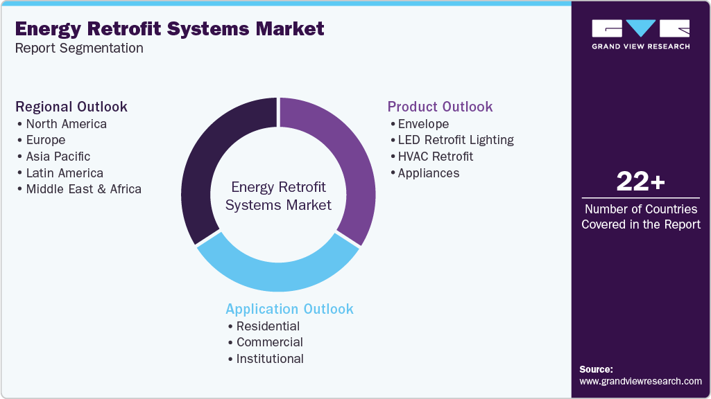 Global Energy Retrofit Systems Market Report Segmentation