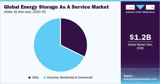 Global energy storage as a service market share, by end user, 2020 (%)