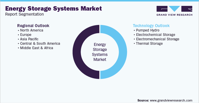 Global Energy Storage Systems Market Report Segmentation