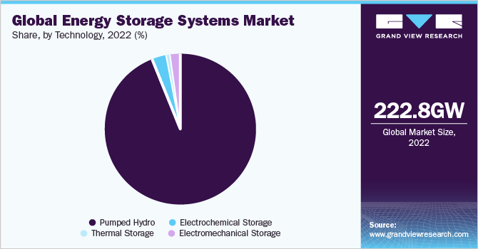 Global energy storage systems market share, by technology, 2017 (%)