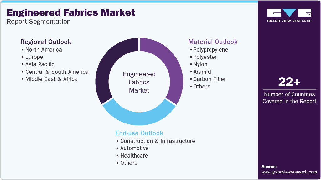 Global Engineered Fabrics Market Report Segmentation