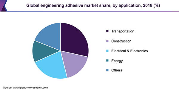 Global engineering adhesive market share, by application, 2018 (%)