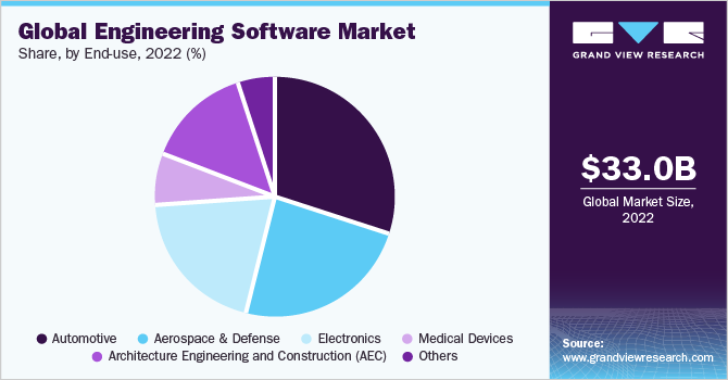 Global engineering software market share and size, 2022