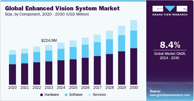 Global Enhanced Vision System Market (PPE) market size and growth rate, 2024 - 2030