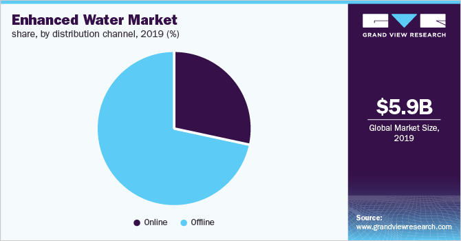 Global enhanced water market share