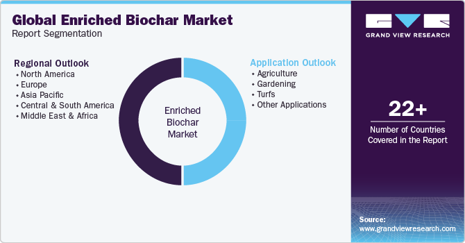 Global Enriched Biochar Market Report Segmentation