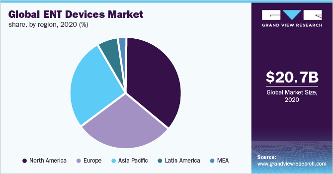 Global ENT devices market share, by region, 2020 (%)