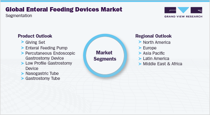 Global Enteral Feeding Devices Market Segmentation