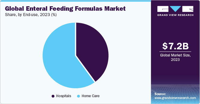 Global Enteral Feeding Formulas Market share and size, 2022