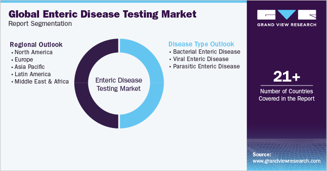 Global enteric disease testing Market Report Segmentation