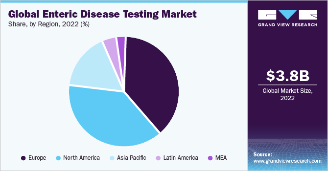 Global enteric disease testing Market share and size, 2022