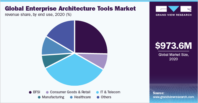 Global enterprise architecture tools market revenue share, by end use, 2020 (%)