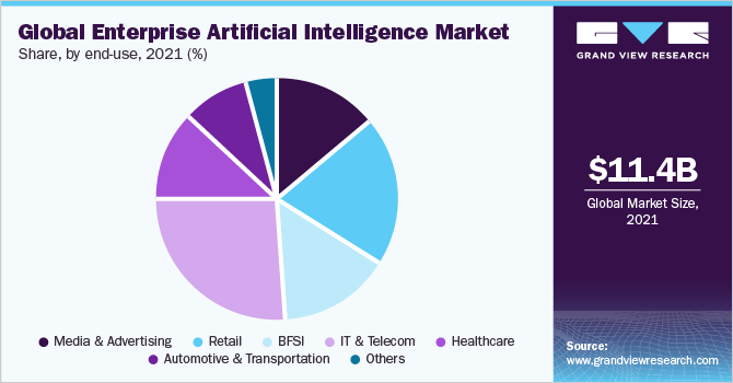 Global Enterprise Artificial Intelligence Market Share, by end-use, 2021 (%)