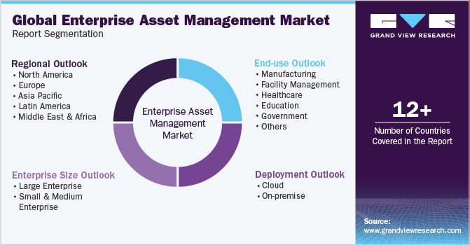 Global Enterprise Asset Management Market Report Segmentation