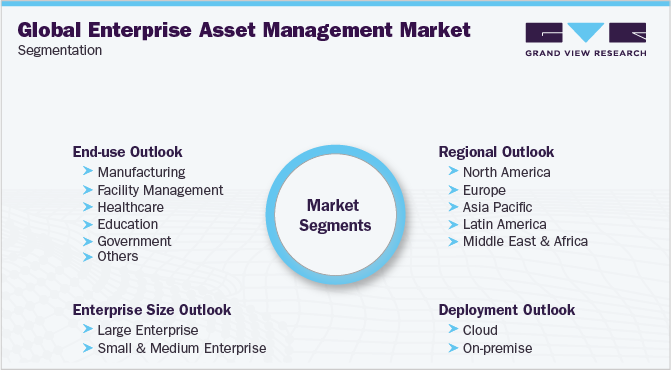 Global Enterprise Asset Management Market Segmentation