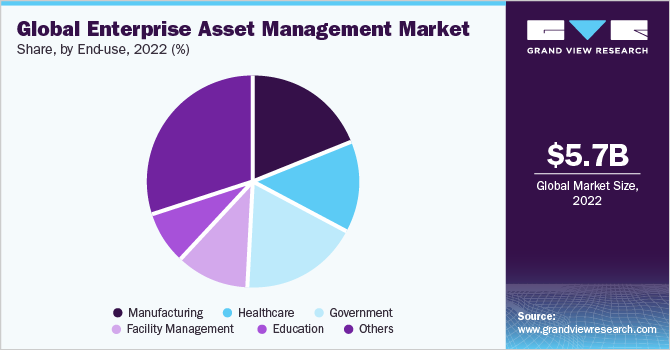  Global enterprise asset management market share, by end-use, 2021 (%)