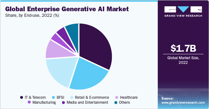Global Enterprise Generative AI Market share and size, 2022