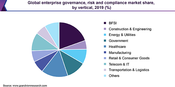 Global enterprise governance, risk and compliance market