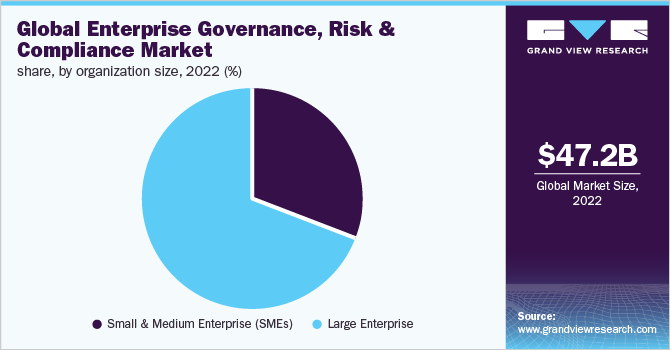 Global Enterprise Governance, Risk & Compliance Market Share, by organization size, 2022 (%)