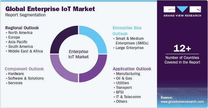 Global Enterprise IoT Market Segmentation