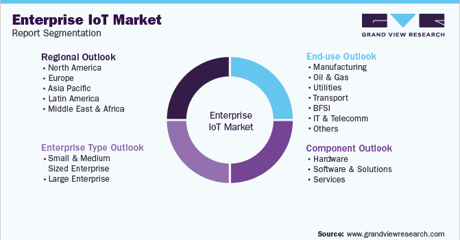 Global Enterprise IoT Market Segmentation